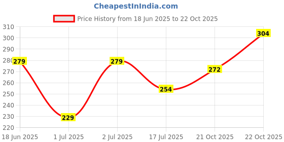 flipkart.com clovia Women Hipster Pink Panty clovia Price History Graph from 18 Jun 2025 to 22 Oct 2025