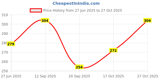 flipkart.com clovia Women Hipster Pink Panty clovia Price History Graph from 27 Jun 2025 to 27 Oct 2025