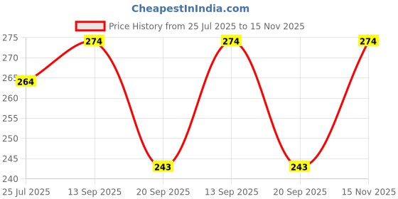 flipkart.com clovia Women Hipster Pink Panty clovia Price History Graph from 25 Jul 2025 to 15 Nov 2025