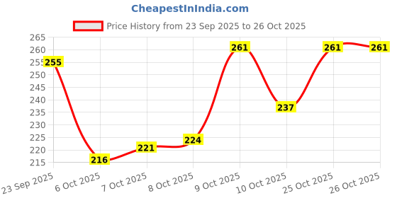 flipkart.com star fish Women Home Soft Slippers Open Toe Comfortable Sole Bedroom Indoor House Cloth Women Slides star fish Price History Graph from 23 Sep 2025 to 26 Oct 2025