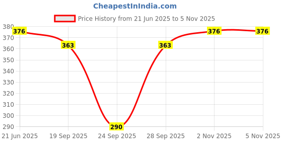 flipkart.com dimpy garments Women Houndstooth Single Breasted Casual Blazer dimpy garments Price History Graph from 21 Jun 2025 to 4 Nov 2025