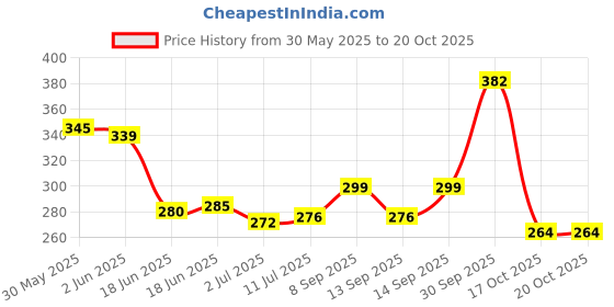 flipkart.com yardley london Women Imperial Jasmine 150ML Each (Pack of 2) Deodorant Spray-For Women yardley london Price History Graph from 30 May 2025 to 20 Oct 2025