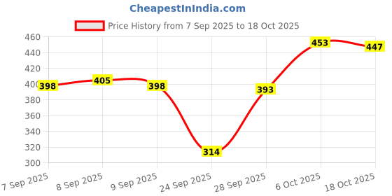 flipkart.com unaone Women Jacket Style 3/4th Sleeve White Shrug unaone Price History Graph from 7 Sep 2025 to 18 Oct 2025