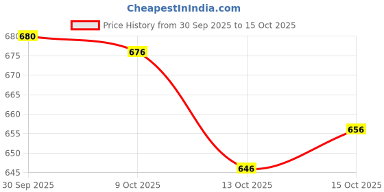 flipkart.com trijal fab Women Jacquard Kurta Pant Dupatta Set trijal fab Price History Graph from 30 Sep 2025 to 15 Oct 2025