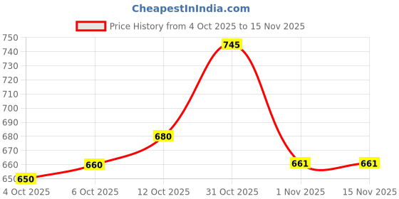 flipkart.com trijal fab Women Jacquard Kurta Pant Dupatta Set trijal fab Price History Graph from 4 Oct 2025 to 15 Nov 2025