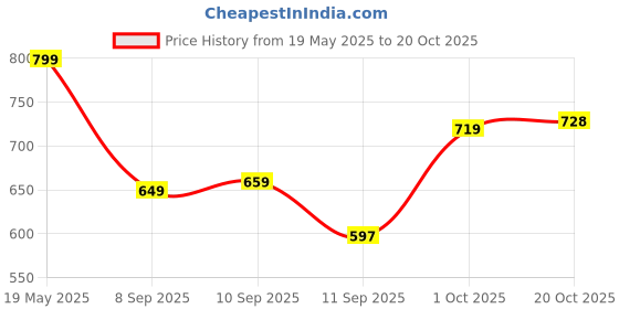 flipkart.com skylee Women Jacquard, Silk Blend Kurta Pant Dupatta Set skylee Price History Graph from 19 May 2025 to 20 Oct 2025