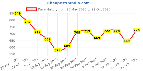 flipkart.com skylee Women Jacquard, Silk Blend Kurta Pant Dupatta Set skylee Price History Graph from 23 May 2025 to 22 Oct 2025