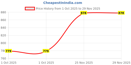 flipkart.com skylee Women Jacquard, Silk Blend Kurta Pant Dupatta Set skylee Price History Graph from 1 Oct 2025 to 29 Nov 2025