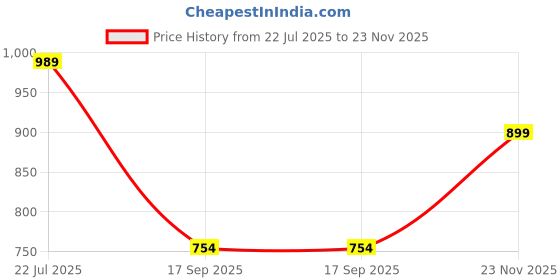 flipkart.com skylee Women Jacquard, Silk Blend Kurta Pant Dupatta Set skylee Price History Graph from 22 Jul 2025 to 23 Nov 2025