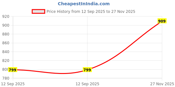 flipkart.com skylee Women Jacquard, Silk Blend Kurta Pant Dupatta Set skylee Price History Graph from 12 Sep 2025 to 27 Nov 2025