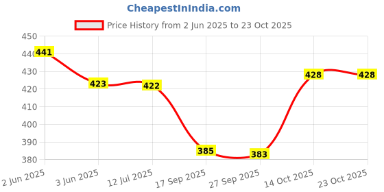flipkart.com kedoths Women Jogger Fit Mid Rise Black Jeans kedoths Price History Graph from 2 Jun 2025 to 23 Oct 2025