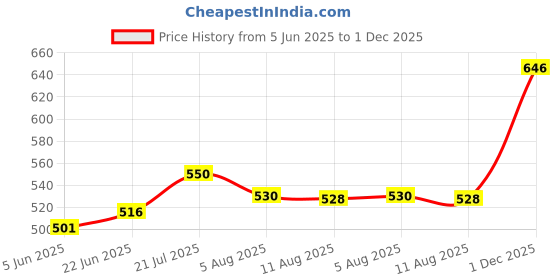 flipkart.com paragon Women K6015L Women Sandals Stylish Comfortable Durable Dailywear Easy Slip On Flats Flats Sandal paragon Price History Graph from 5 Jun 2025 to 1 Dec 2025