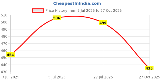 flipkart.com paragon Women K6016L Women Sandals Stylish Comfortable Durable Dailywear Easy Slip On Flats Flats Sandal paragon Price History Graph from 3 Jul 2025 to 27 Oct 2025