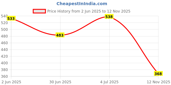 flipkart.com paragon Women K6019L Women Sandals Stylish Comfortable Durable Dailywear Easy Slip On Flats Flats Sandal paragon Price History Graph from 2 Jun 2025 to 12 Nov 2025