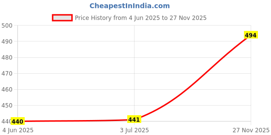 flipkart.com paragon Women K7015L Women PU Sandal Comfortable Soft Cushion Leather Flats I Easywear Slip On Flats Sandal paragon Price History Graph from 4 Jun 2025 to 27 Nov 2025
