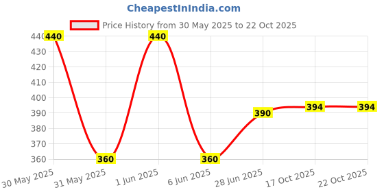 flipkart.com paragon Women K7015L Women PU Sandal Comfortable Soft Cushion Leather Flats I Easywear Slip On Flats Sandal paragon Price History Graph from 30 May 2025 to 21 Oct 2025