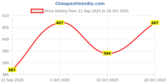 flipkart.com paragon Women K7015L Women PU Sandal Comfortable Soft Cushion Leather Flats I Easywear Slip On Flats Sandal paragon Price History Graph from 21 Sep 2025 to 26 Oct 2025