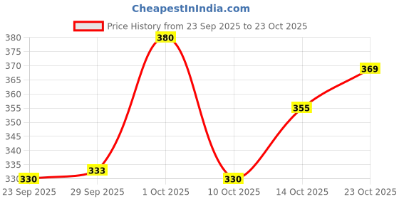 flipkart.com varada industry Women Kalamkari Cotton Blend Anarkali Kurta varada industry Price History Graph from 23 Sep 2025 to 23 Oct 2025