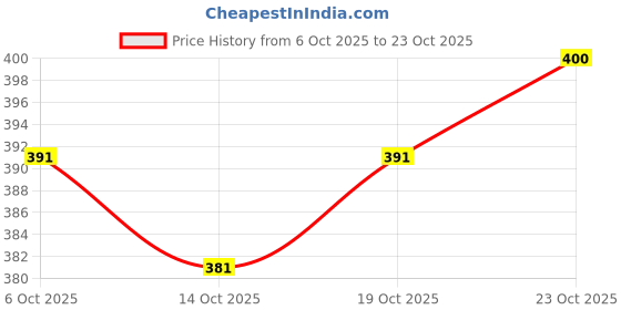 flipkart.com fashion hour Women Khadi Cotton Kurta Palazzo Set fashion hour Price History Graph from 6 Oct 2025 to 23 Oct 2025