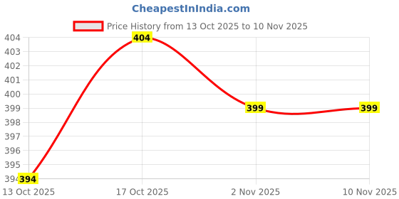 flipkart.com fashion hour Women Khadi Cotton Kurta Palazzo Set fashion hour Price History Graph from 13 Oct 2025 to 10 Nov 2025