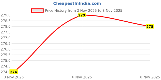 flipkart.com anushka creation Women Khadi Cotton Kurta Pant Set anushka creation Price History Graph from 3 Nov 2025 to 8 Nov 2025