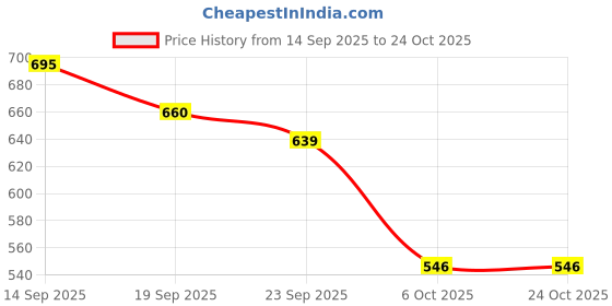 flipkart.com elepants Women Khadi Cotton Kurti Palazzo Set elepants Price History Graph from 14 Sep 2025 to 24 Oct 2025