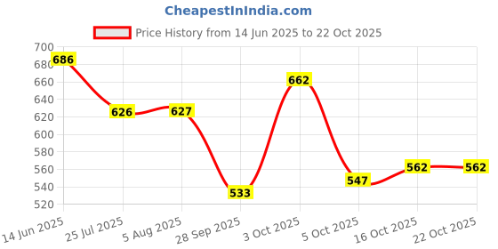 flipkart.com trahimam Women Khadi Cotton Kurti Pant Dupatta Set trahimam Price History Graph from 14 Jun 2025 to 22 Oct 2025