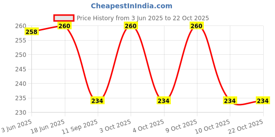 flipkart.com orviz Women Khaki Cosmetic Bag orviz Price History Graph from 3 Jun 2025 to 21 Oct 2025