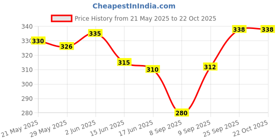 flipkart.com luxula Women Khaki Cosmetic Bag luxula Price History Graph from 21 May 2025 to 21 Oct 2025