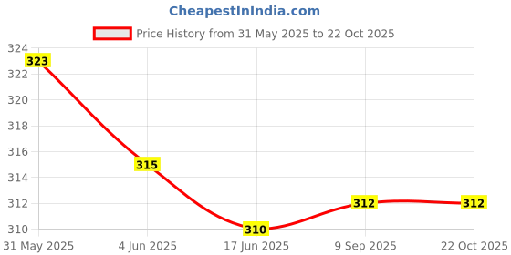 flipkart.com pinkmpire Women Khaki Cosmetic Bag pinkmpire Price History Graph from 31 May 2025 to 22 Oct 2025