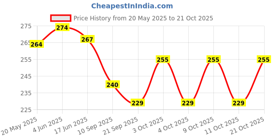 flipkart.com ratan cart Women Khaki, Grey Cosmetic Bag ratan cart Price History Graph from 20 May 2025 to 21 Oct 2025