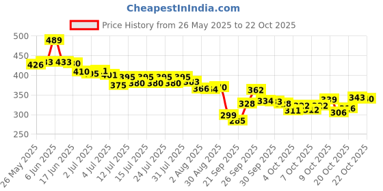 flipkart.com preesa Women Khaki Potli preesa Price History Graph from 26 May 2025 to 22 Oct 2025