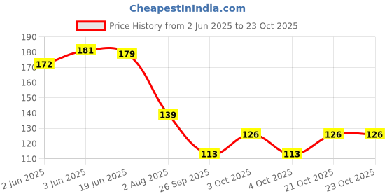 flipkart.com byra Women Khaki Potli byra Price History Graph from 2 Jun 2025 to 23 Oct 2025