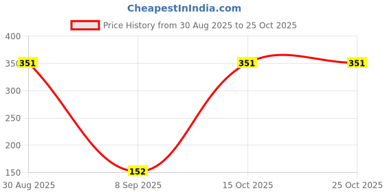 flipkart.com cara Women Khaki Potli cara Price History Graph from 30 Aug 2025 to 24 Oct 2025