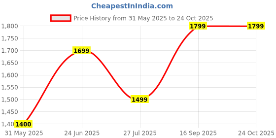flipkart.com lavie Women Khaki Satchel lavie Price History Graph from 31 May 2025 to 23 Oct 2025