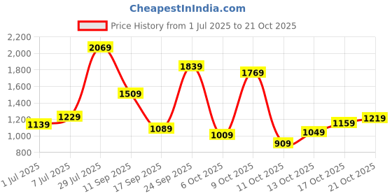 flipkart.com lavie Women Khaki Satchel lavie Price History Graph from 1 Jul 2025 to 21 Oct 2025