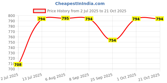 flipkart.com wildmoda Women Khaki Shoulder Bag wildmoda Price History Graph from 2 Jul 2025 to 20 Oct 2025