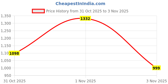 flipkart.com exotic Women Khaki Shoulder Bag exotic Price History Graph from 31 Oct 2025 to 1 Nov 2025