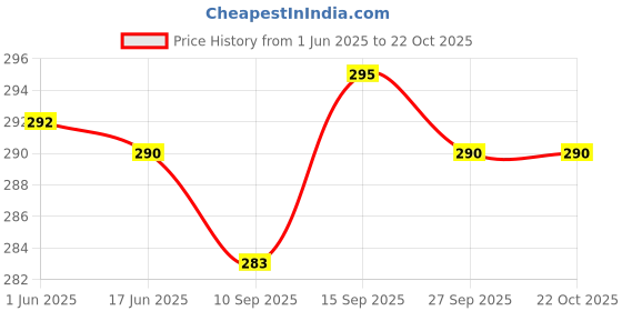 flipkart.com rajni fashion Women Khaki Shoulder Bag - Regular Size rajni fashion Price History Graph from 1 Jun 2025 to 22 Oct 2025