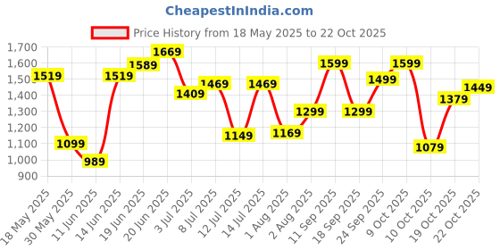flipkart.com lavie Women Khaki Tote lavie Price History Graph from 18 May 2025 to 22 Oct 2025