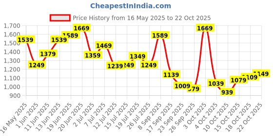 flipkart.com lavie Women Khaki Tote lavie Price History Graph from 16 May 2025 to 22 Oct 2025