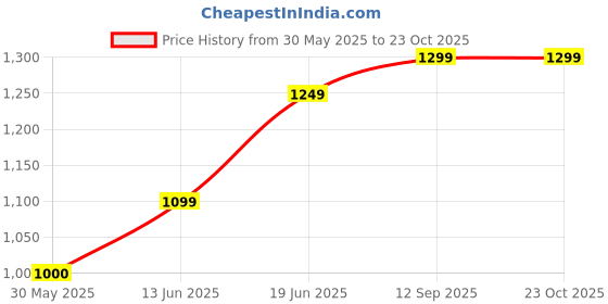 flipkart.com lavie Women Khaki Tote lavie Price History Graph from 30 May 2025 to 23 Oct 2025