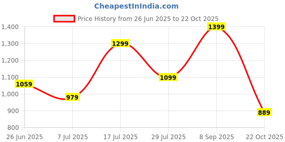 flipkart.com lavie Women Khaki Tote lavie Price History Graph from 26 Jun 2025 to 22 Oct 2025