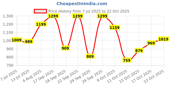 flipkart.com lavie Women Khaki Tote lavie Price History Graph from 7 Jul 2025 to 22 Oct 2025