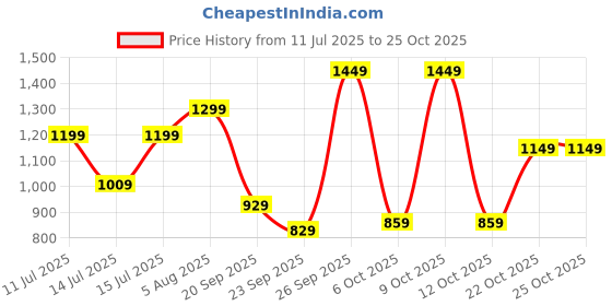 flipkart.com lavie Women Khaki Tote lavie Price History Graph from 11 Jul 2025 to 24 Oct 2025