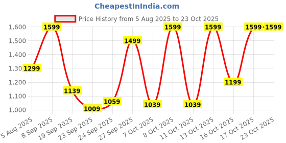 flipkart.com lavie Women Khaki Tote lavie Price History Graph from 5 Aug 2025 to 23 Oct 2025
