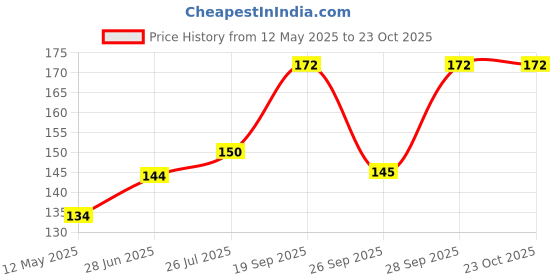 flipkart.com mukhaksh Women Knee High mukhaksh Price History Graph from 12 May 2025 to 22 Oct 2025