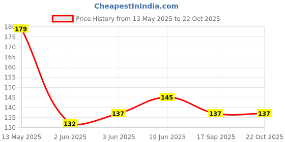 flipkart.com mukhaksh Women Knee High mukhaksh Price History Graph from 13 May 2025 to 21 Oct 2025