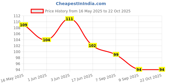 flipkart.com mukhaksh Women Knee High mukhaksh Price History Graph from 16 May 2025 to 22 Oct 2025