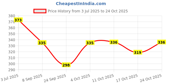 flipkart.com muku Women Knee High muku Price History Graph from 3 Jul 2025 to 24 Oct 2025